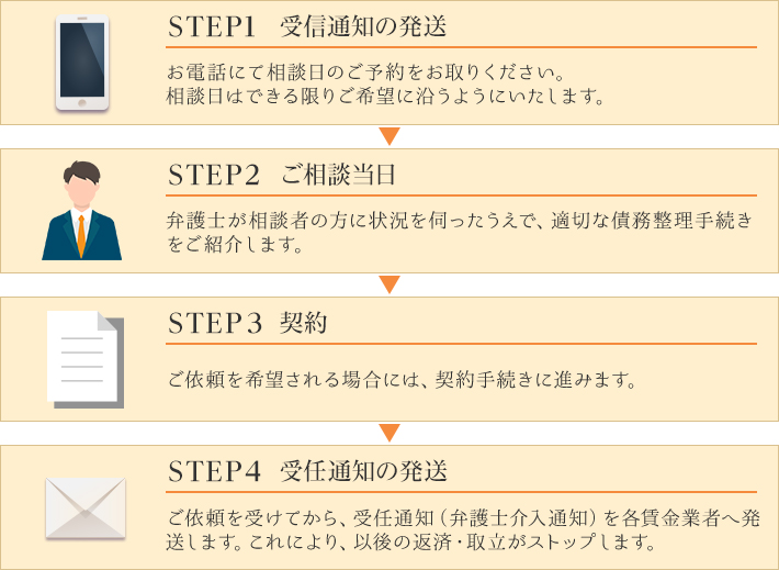 STEP1：お電話での予約、STEP2：ご相談当日、STEP3：契約、STEP4：受任通知の発送